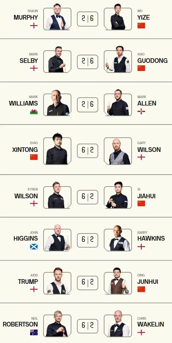 亿万28-奇怪的默契增加了!斯诺克大师赛首轮比分全是6-2。三名中国选手闯入八强